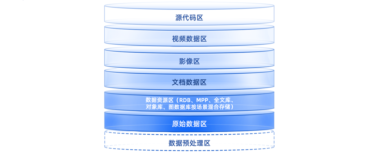 聚焦政务大数据 详解品高智能湖仓系统